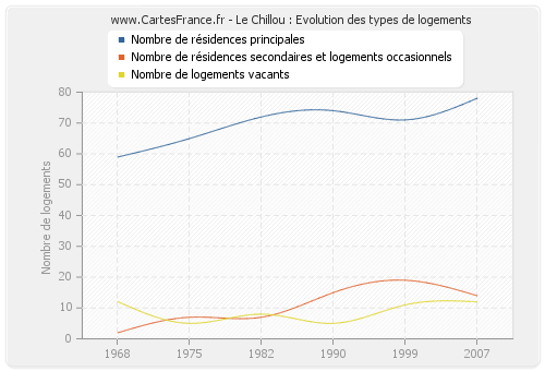 Le Chillou : Evolution des types de logements